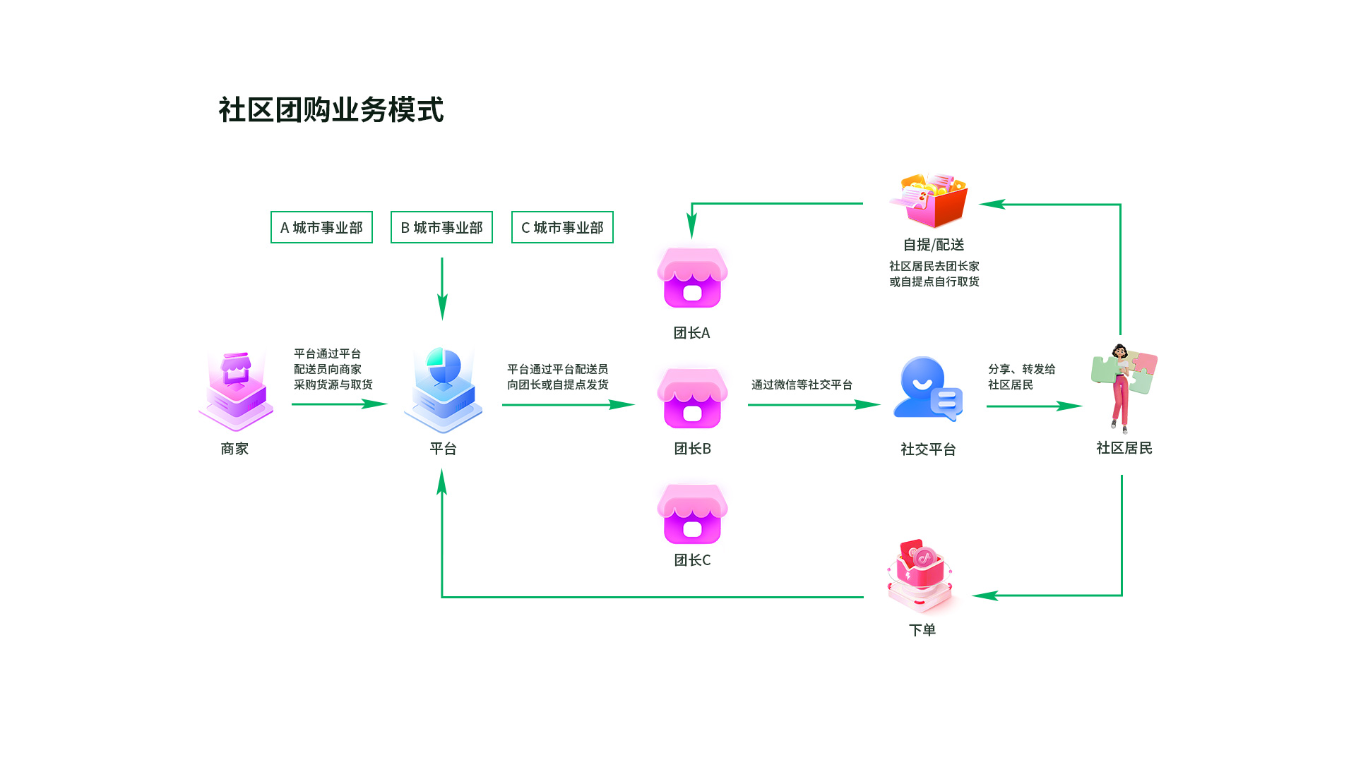 社区团购PPt_11.jpg